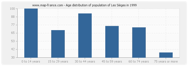 Age distribution of population of Les Sièges in 1999